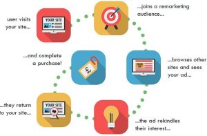 Tỷ lệ chuyển đổi tăng mạnh với remarketing