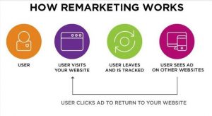 Remarketing hoạt động như thế nào